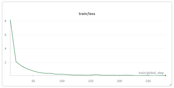 Training loss curve from Weights and Biases showing rapid convergence over training steps