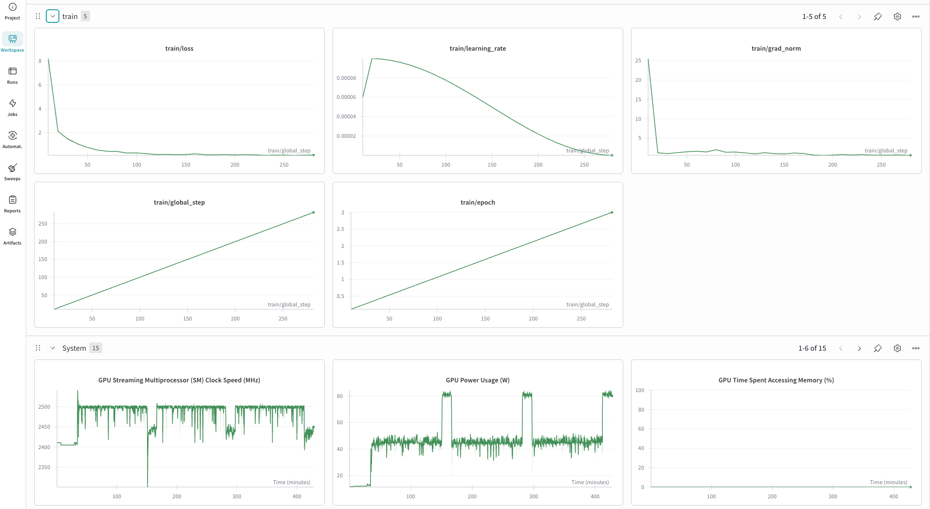 Weights and Biases dashboard showing training metrics, learning rate schedule, gradient norms, and GPU system utilisation